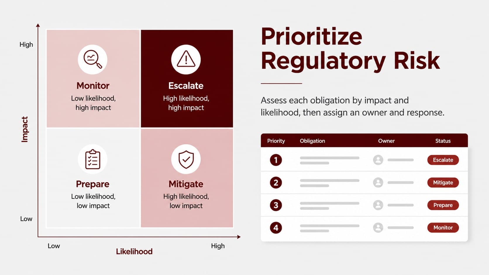 Regulatory risk assessment slide showing prioritized obligations by impact, likelihood, owner, and response.