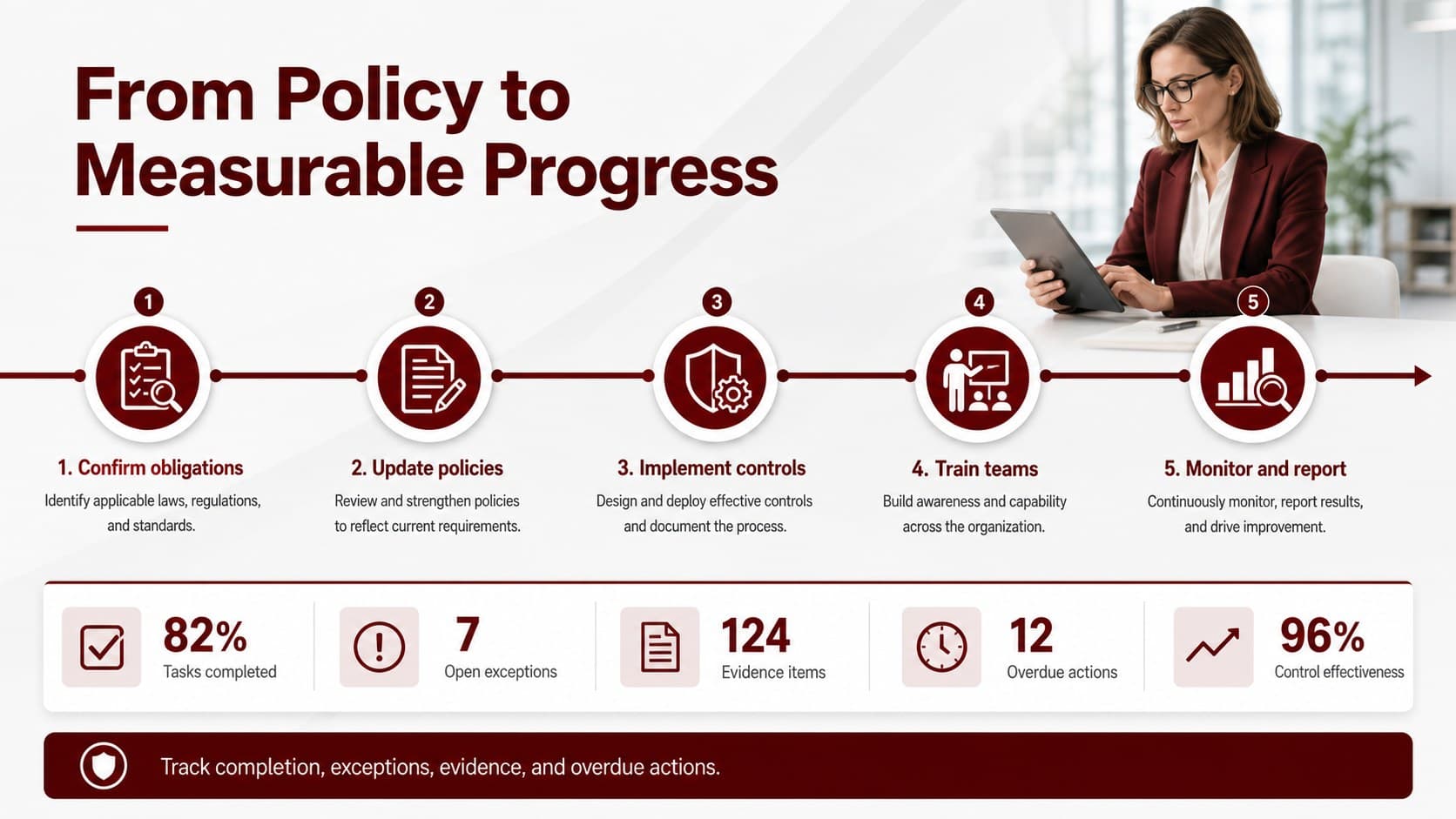 Corporate compliance roadmap slide presenting policy, control, training, monitoring, and review milestones.