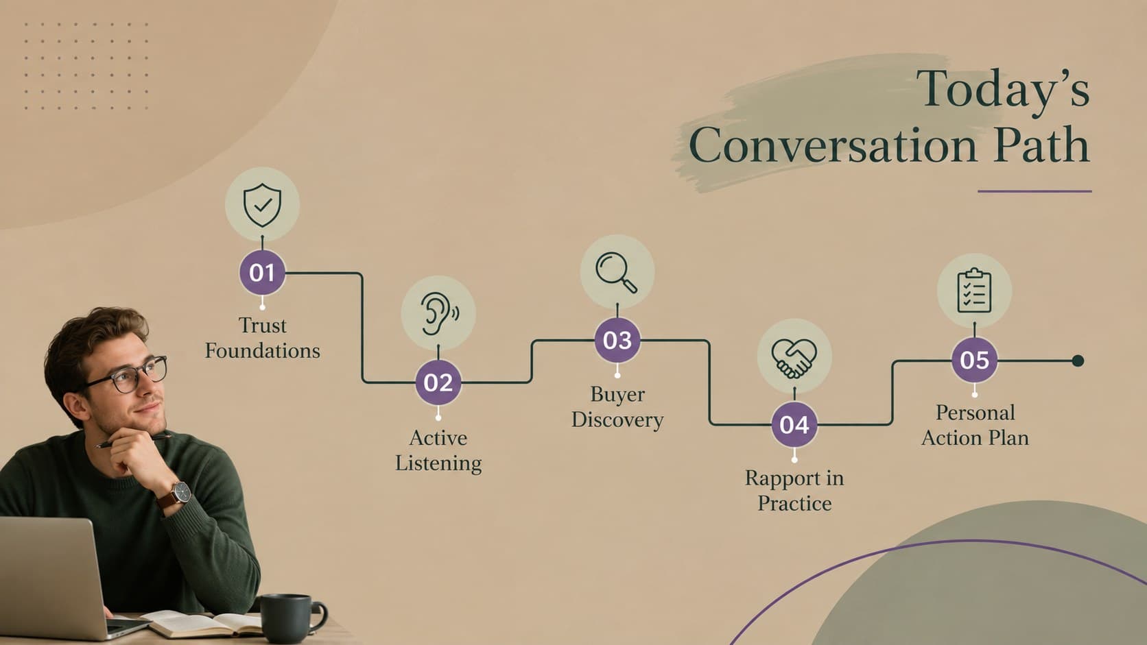 Sales communication workshop agenda covering trust, listening, discovery, rapport, and action planning.