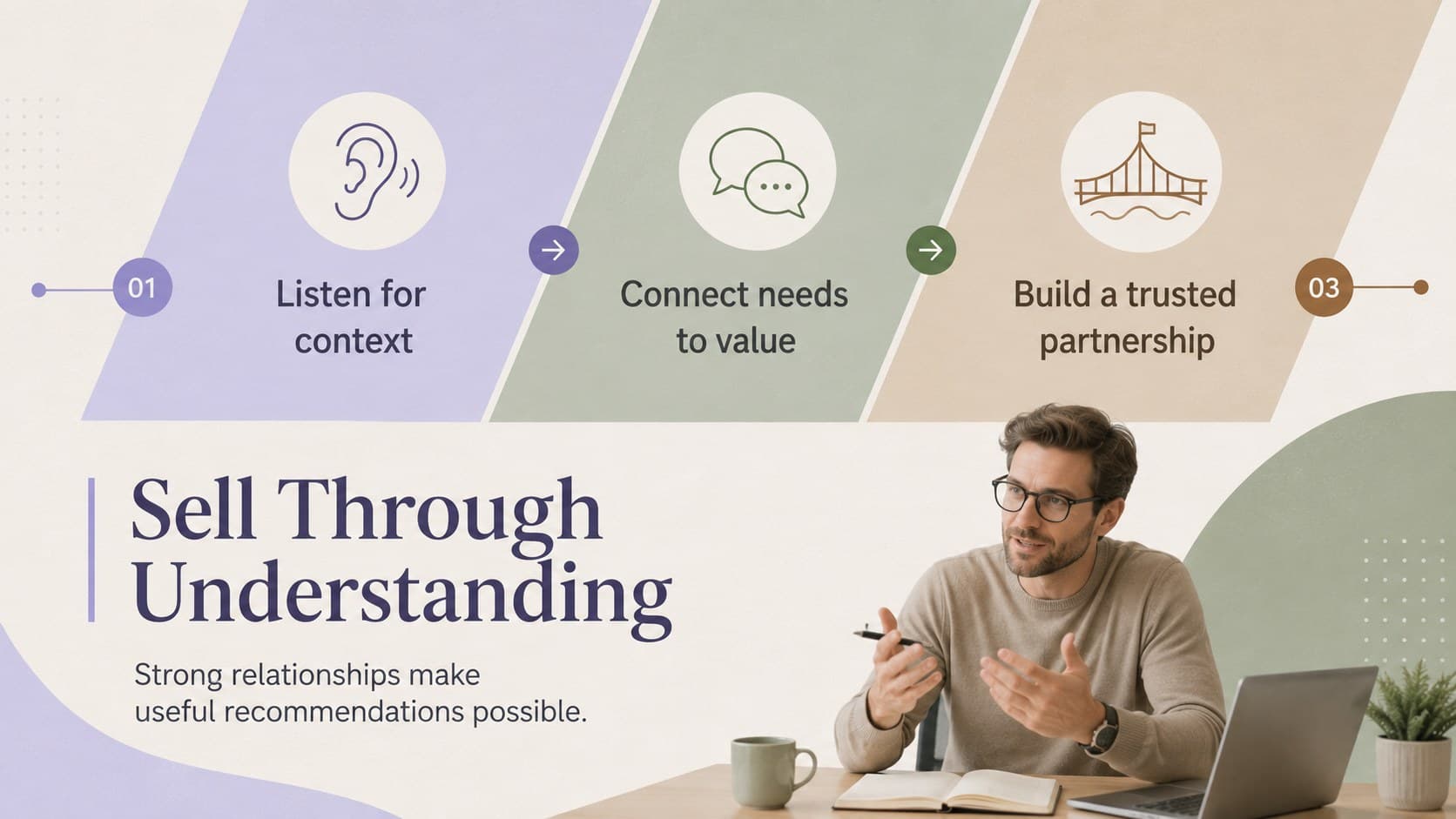 Relationship selling overview slide showing the progression from understanding to trusted partnership.
