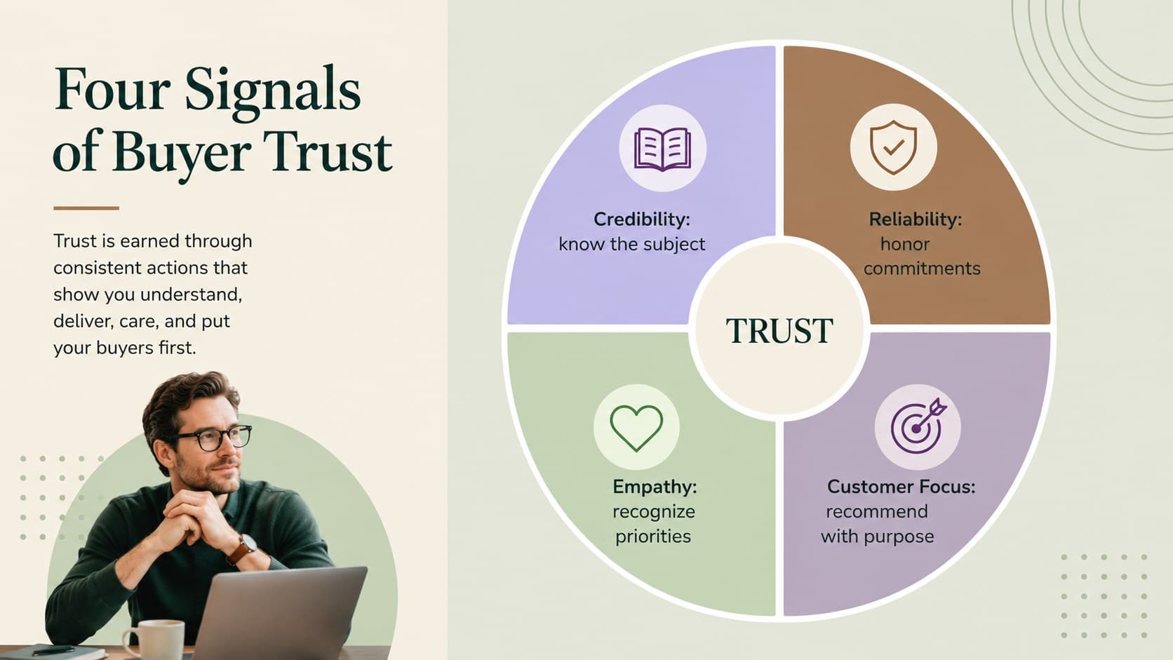 Buyer trust framework illustrating credibility, reliability, empathy, and customer focus.
