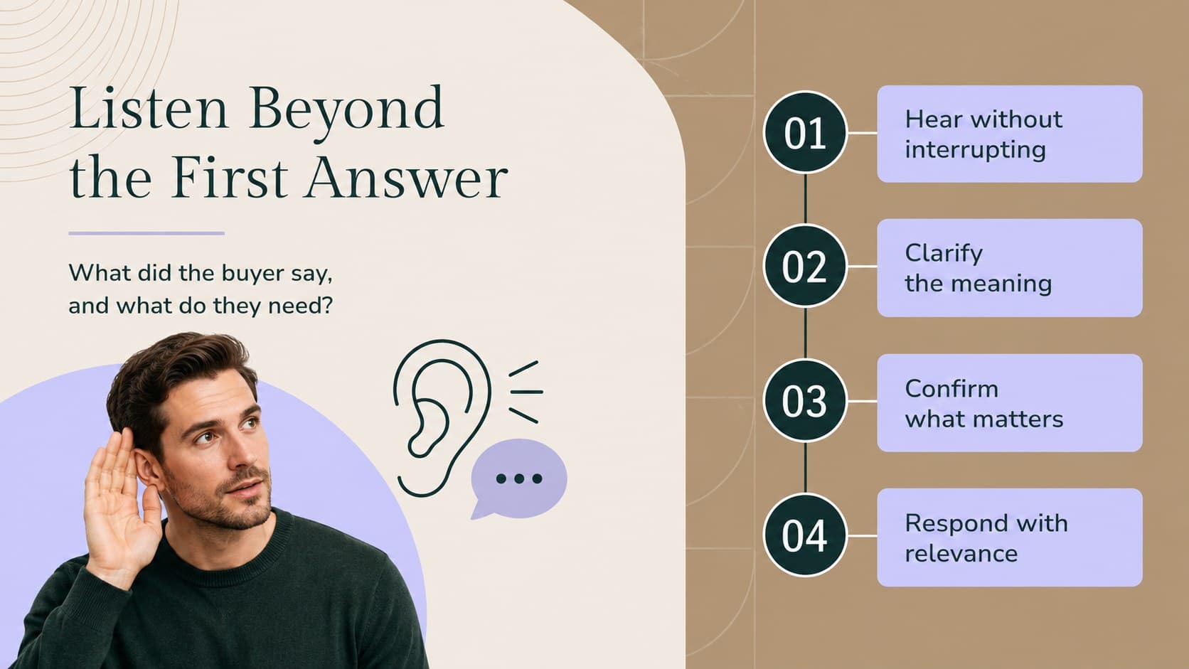 Active listening sales presentation slide with hear, clarify, confirm, and respond steps.