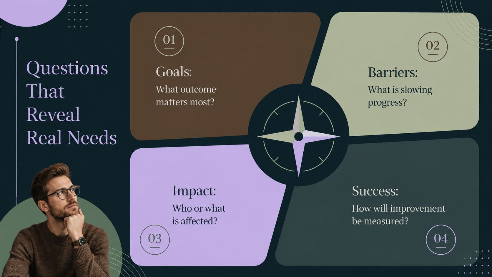 Customer needs discovery template with open questions for goals, barriers, impact, and success.