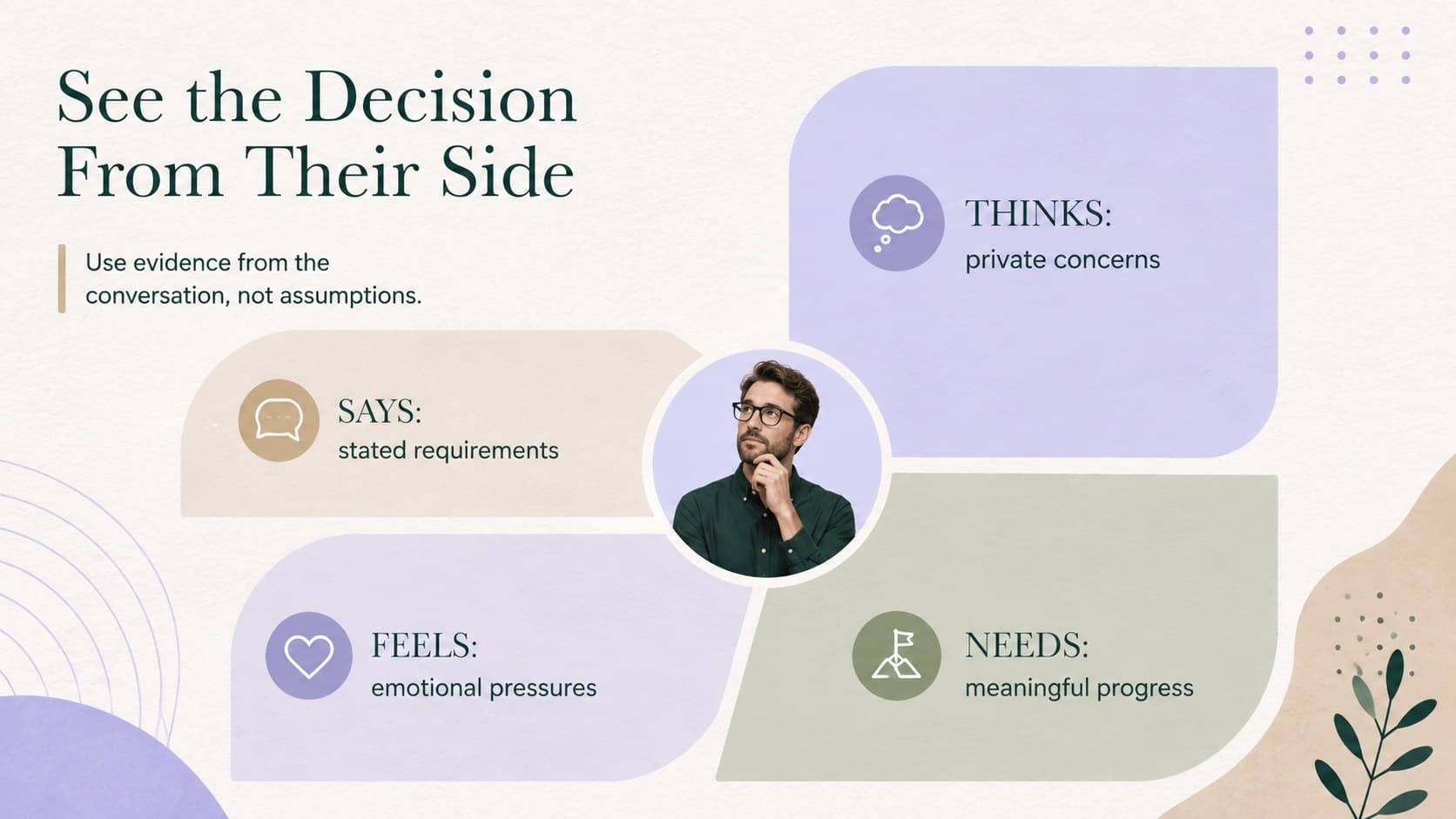 Sales empathy map organizing what a buyer says, thinks, feels, and needs.