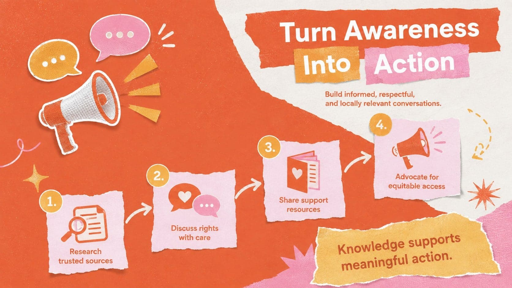Reproductive justice campaign template slide presenting research, discussion, support, and action steps.