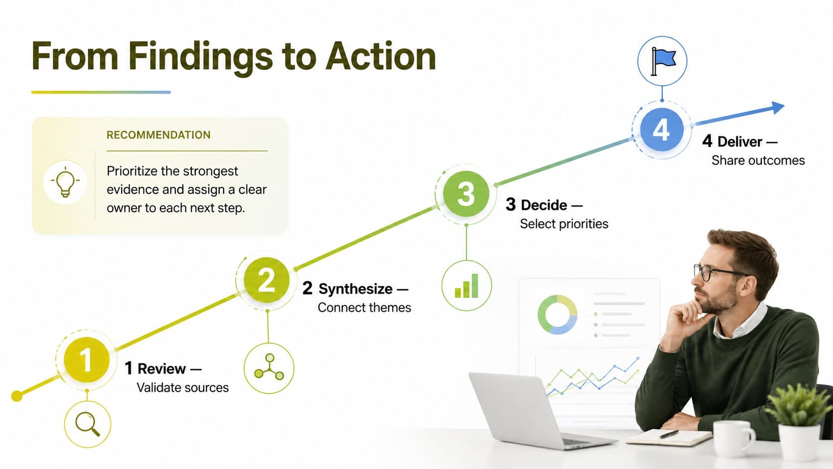 Academic research planning deck slide showing a four-stage timeline and recommended next steps.