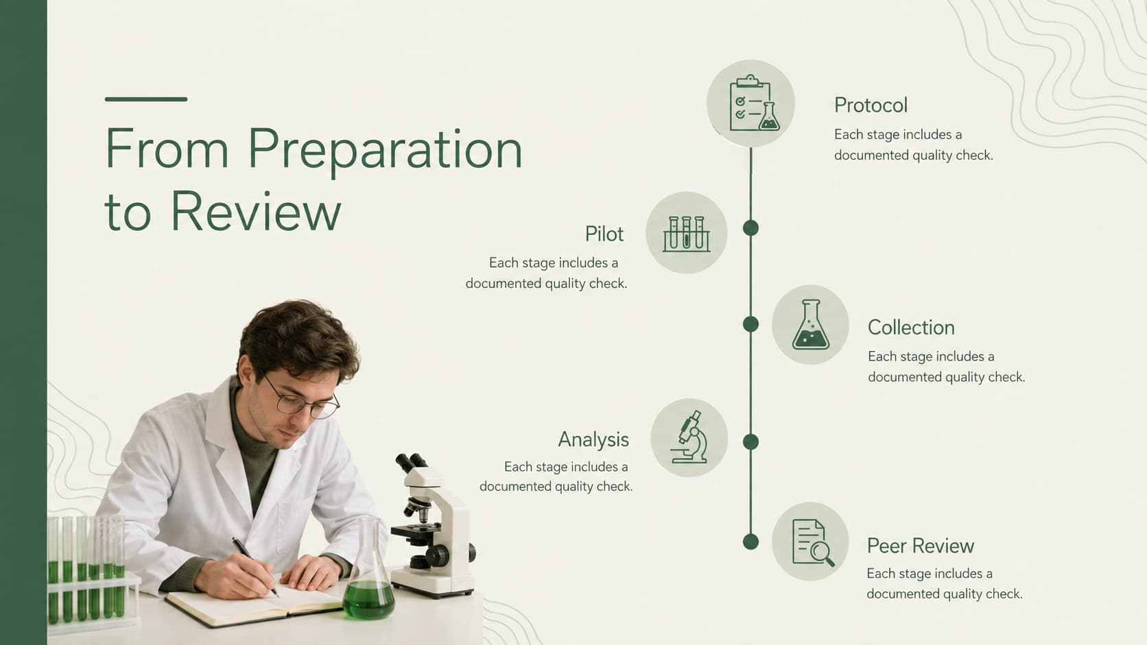 Green research workflow timeline showing preparation, testing, analysis, and review stages.