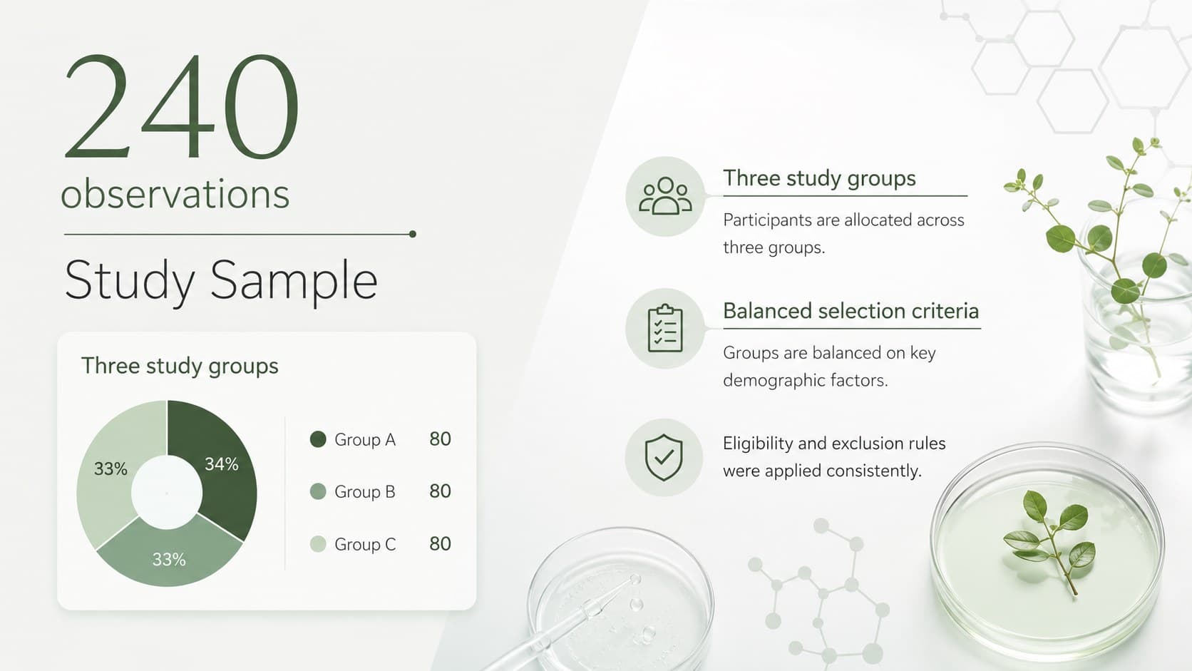 Academic sample profile slide summarizing participants, criteria, and study groups in green.