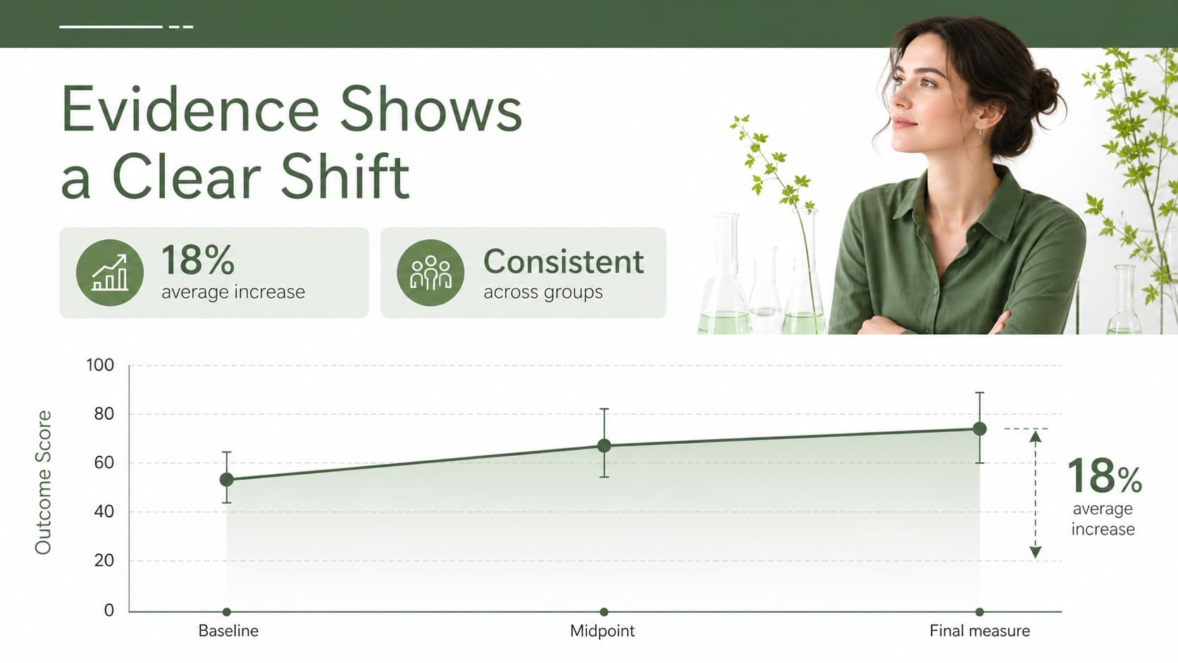 Data-driven symposium presentation slide featuring a green line chart and key result callouts.