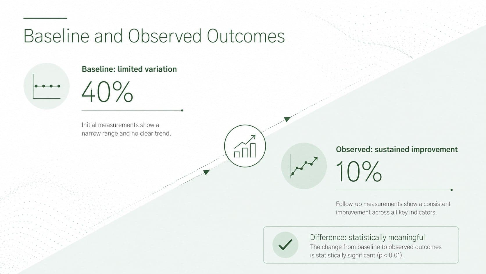 Scientific findings comparison slide contrasting baseline and observed outcomes with green graphics.