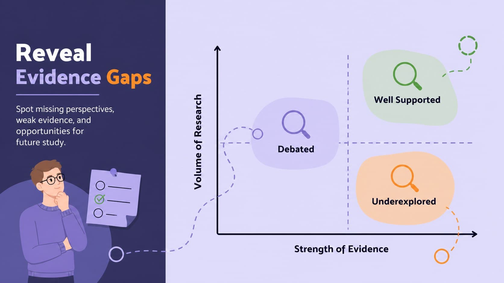 Literature gap analysis matrix comparing well-supported, debated, and underexplored research areas.