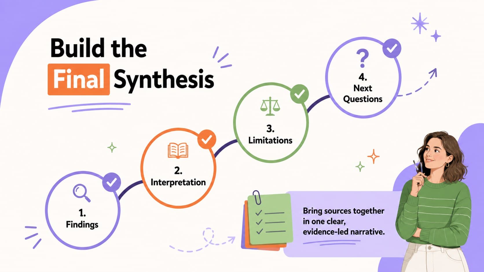 Final research synthesis slide connecting findings, interpretation, limitations, and next questions.
