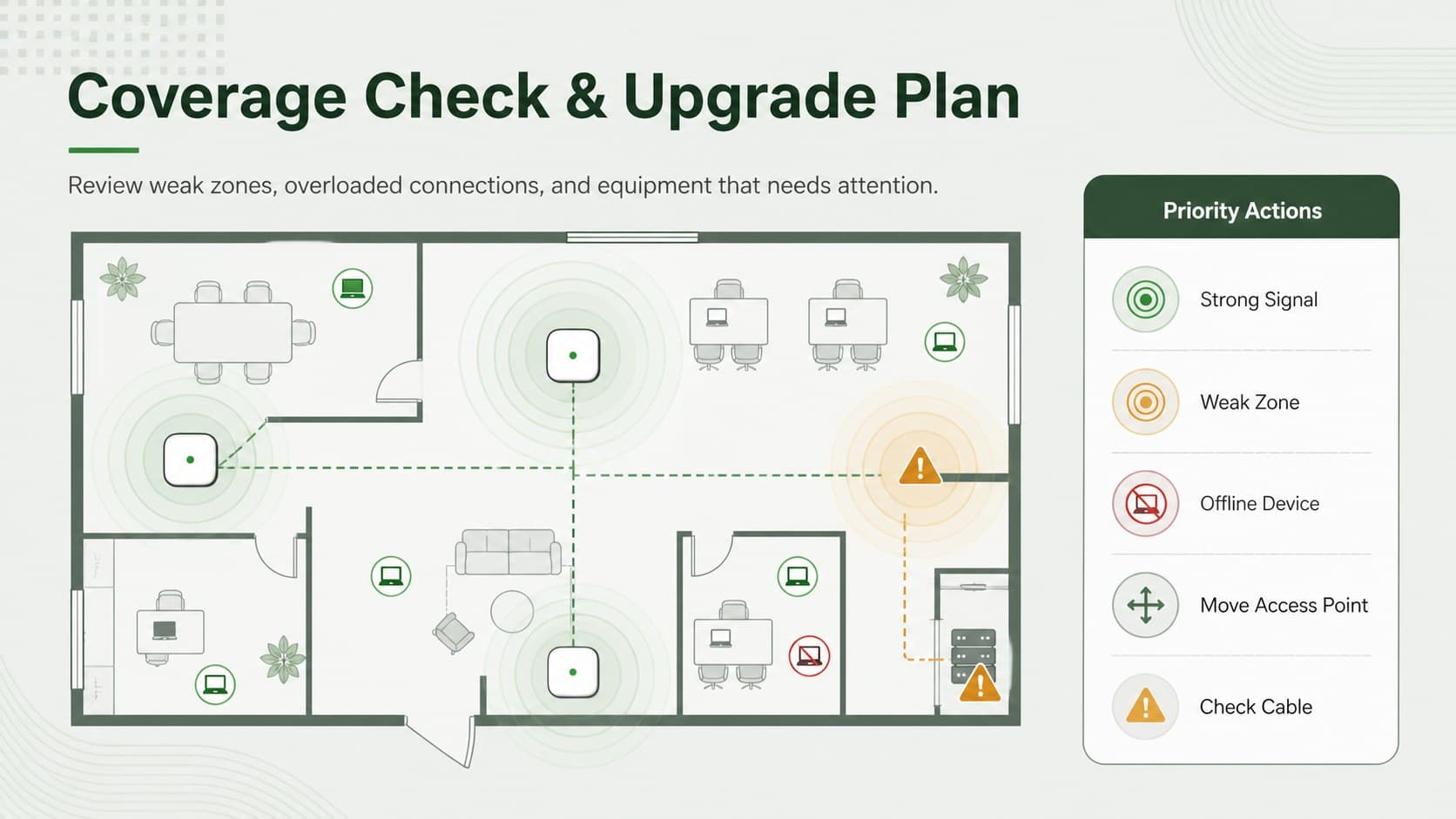 Residential WiFi troubleshooting diagram highlighting coverage zones, device status, and practical upgrade actions.