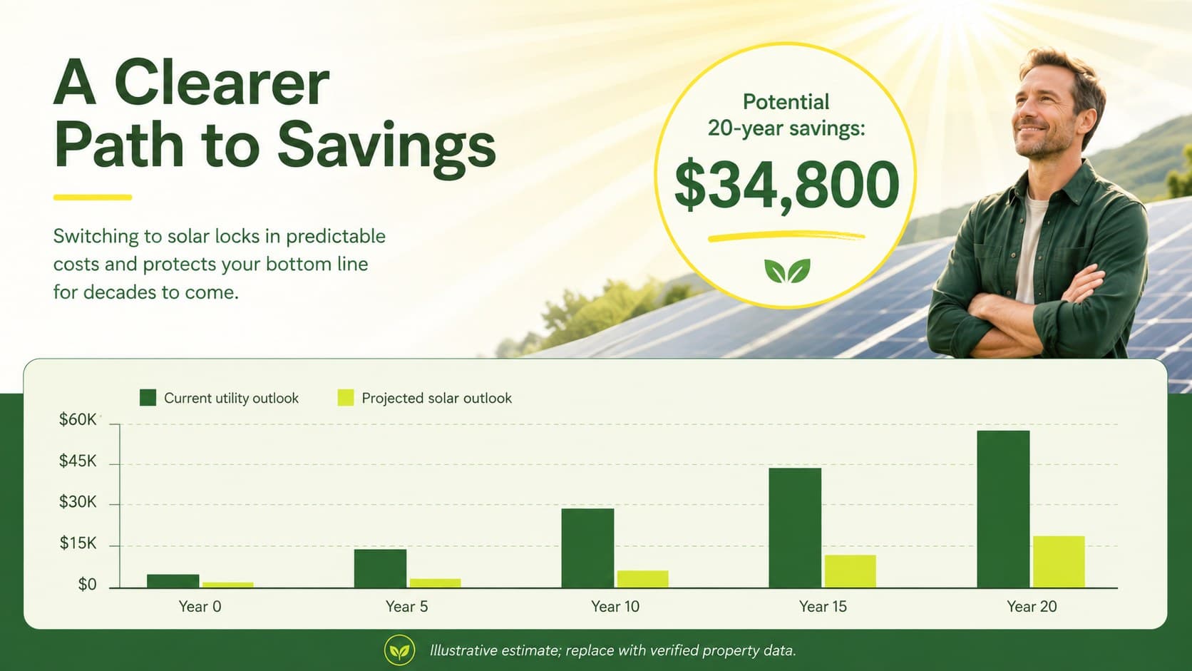 Home solar savings pitch deck slide comparing utility spending with projected solar costs.