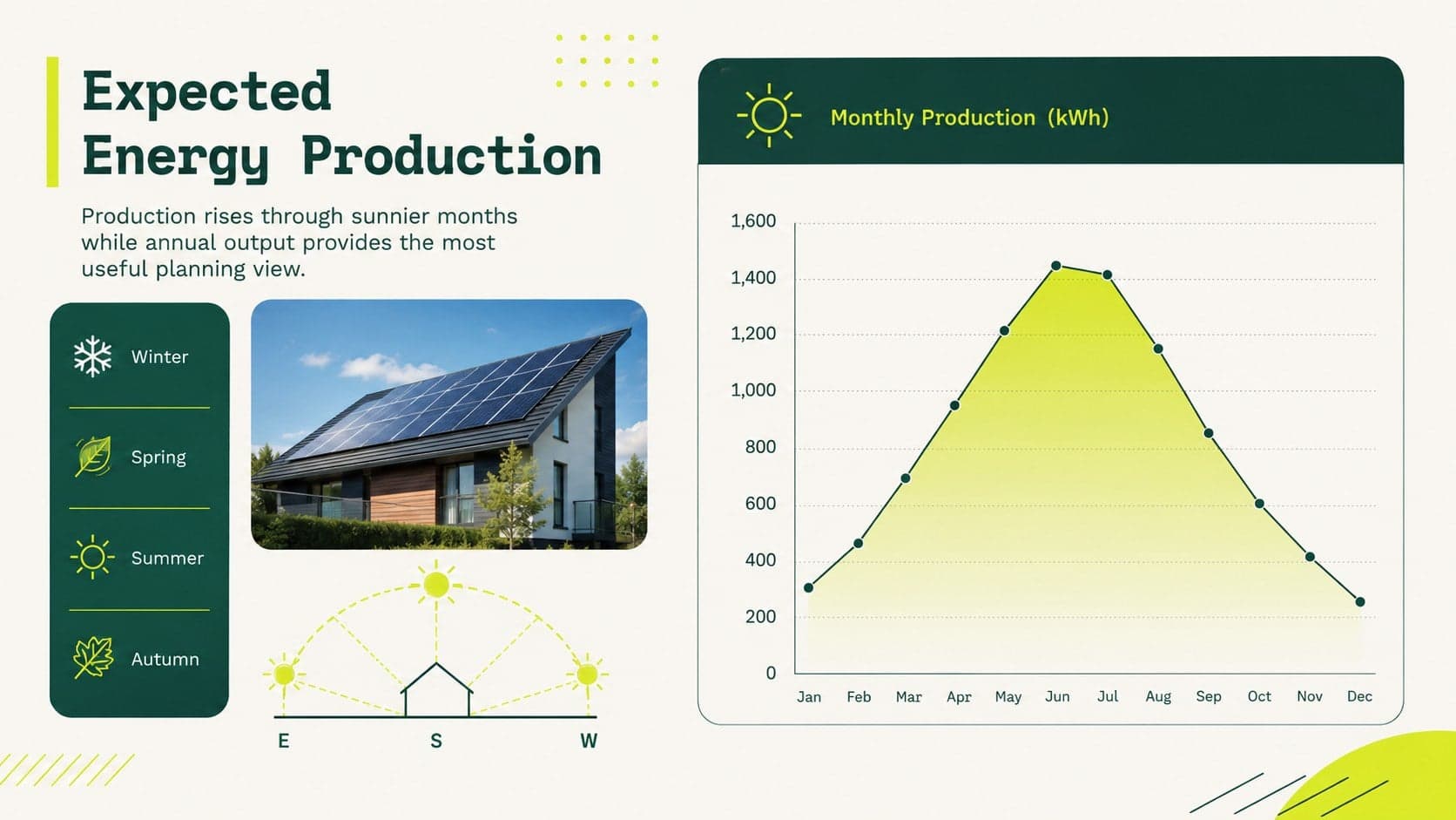 Solar production forecast slide with monthly generation chart and seasonal energy insights.