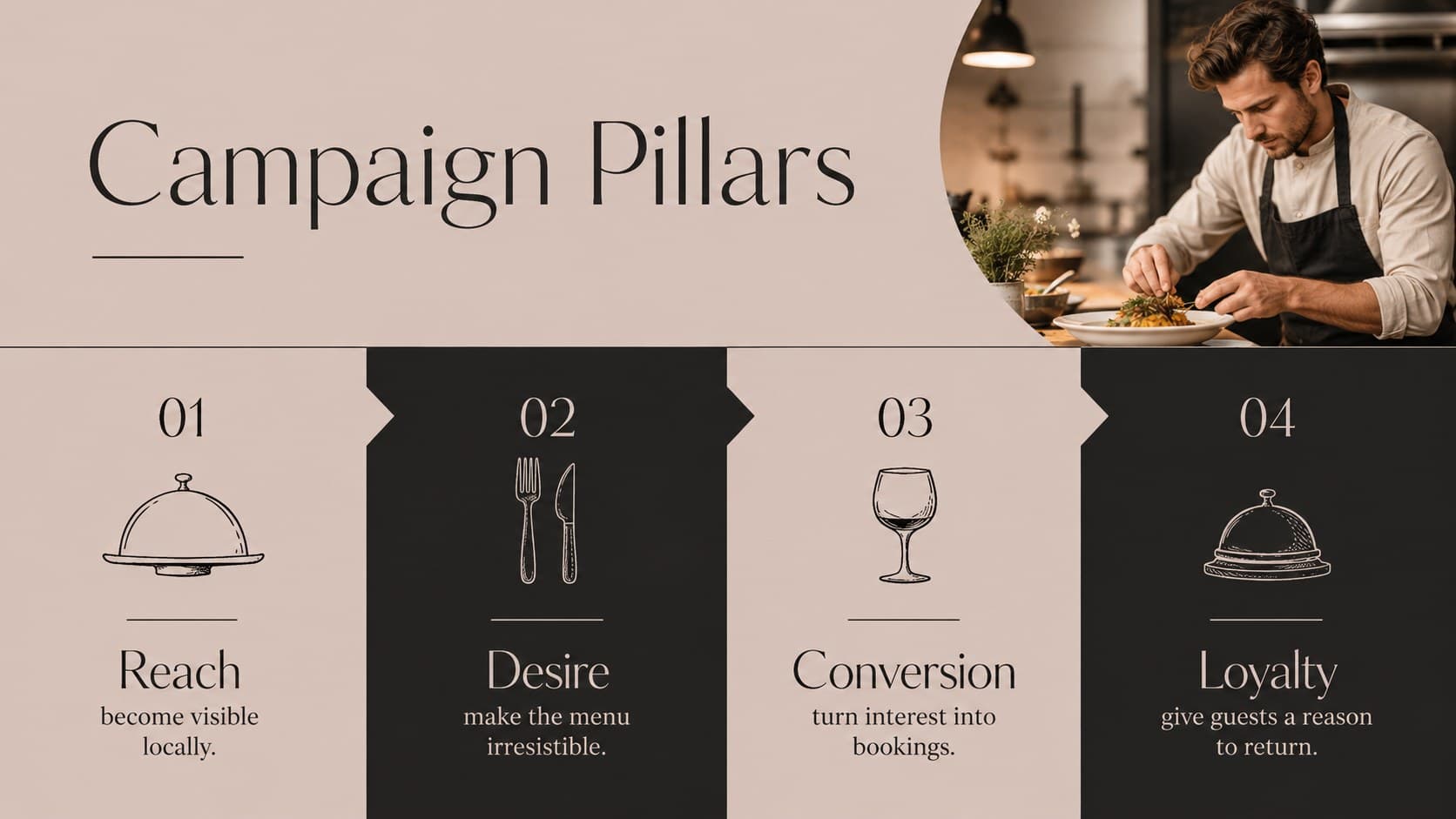Hospitality marketing strategy slide organizing the campaign around reach, desire, conversion, and loyalty.