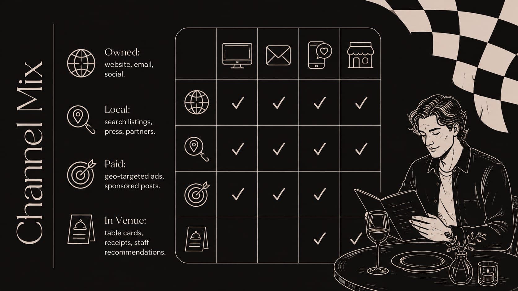 Hospitality social media campaign slide comparing owned, local, paid, and in-venue marketing channels.