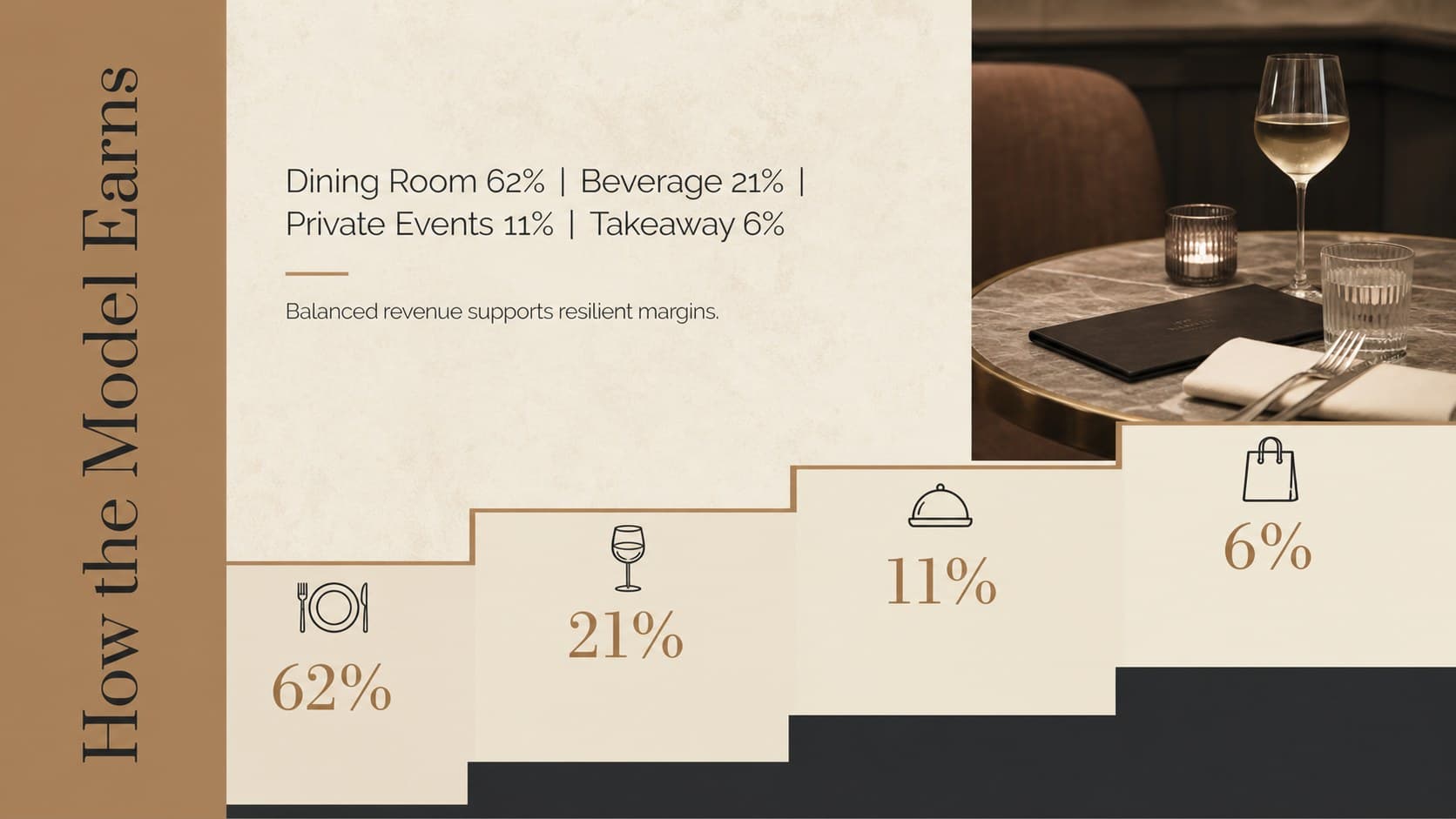 Restaurant funding presentation slide mapping revenue streams and operating priorities.