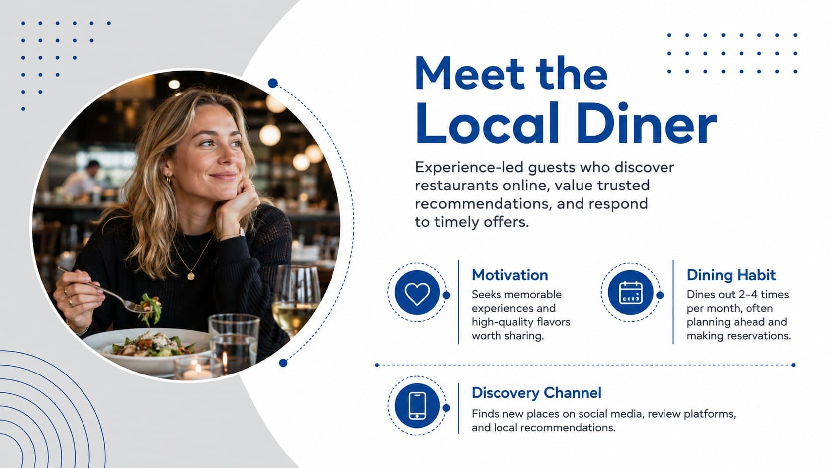 Restaurant customer profile slide showing dining habits, motivations, and preferred discovery channels.