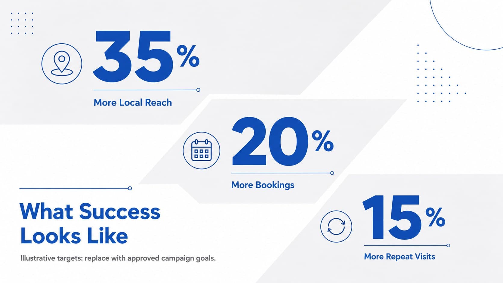 Restaurant campaign objectives slide with awareness, booking, and loyalty targets.