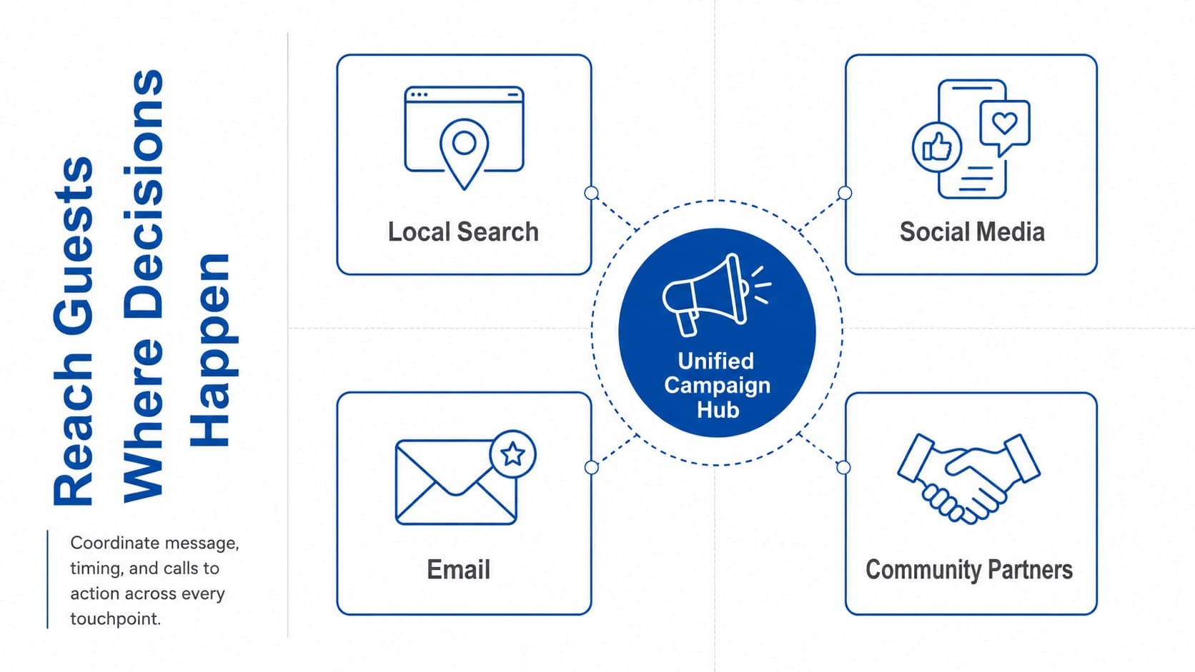 Channel plan slide mapping restaurant marketing across search, social, email, and local partnerships.