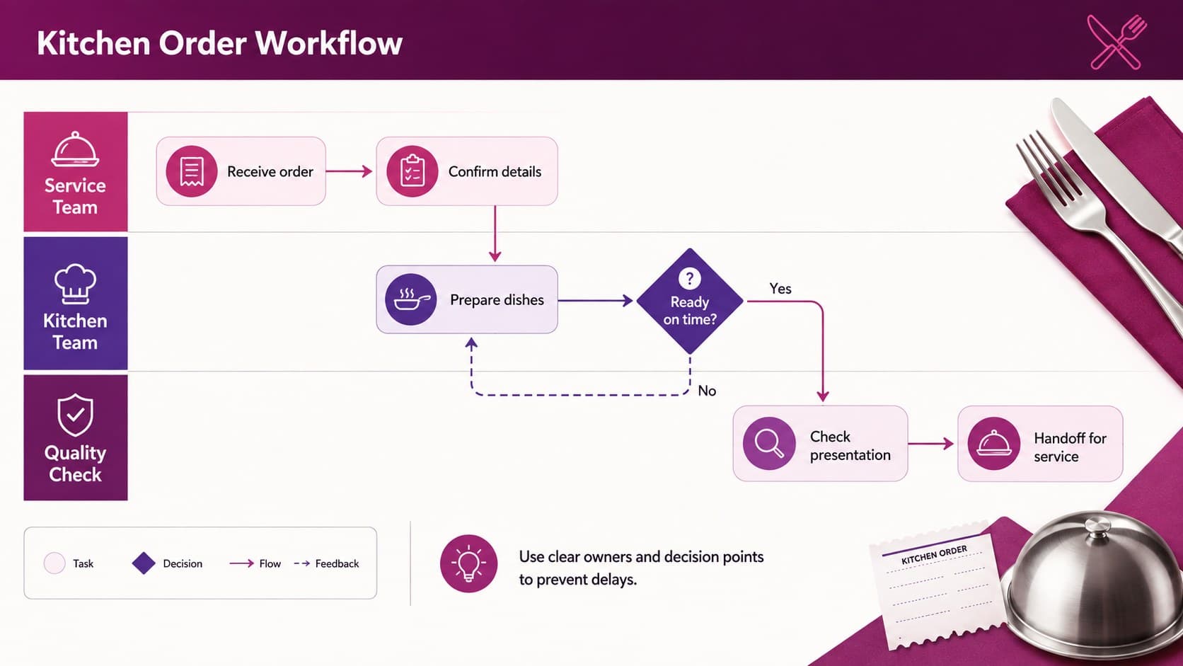 Kitchen workflow diagram slide mapping an order from ticket receipt through preparation and service handoff.
