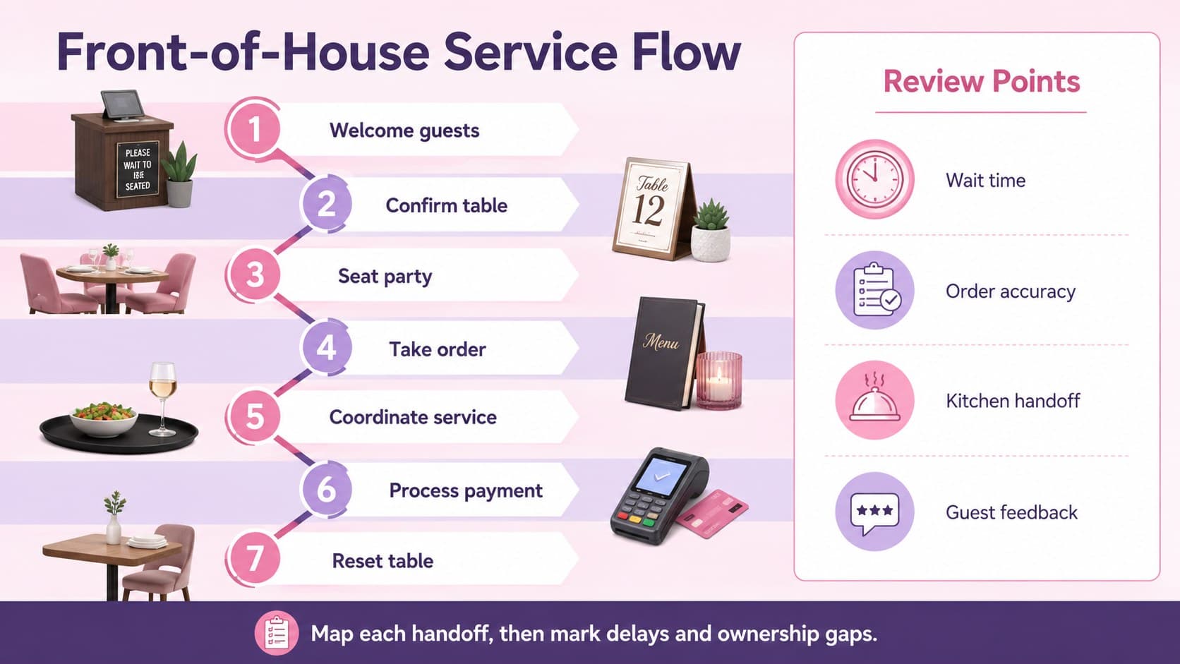 Front-of-house process flow slide showing guest arrival, seating, ordering, table service, and payment steps.