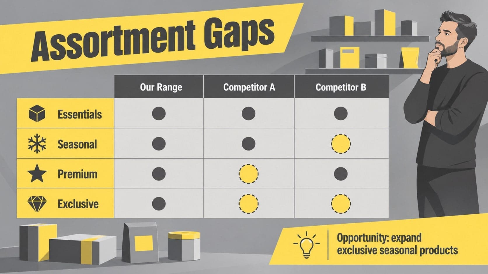 Competitive assortment review template slide showing category coverage and product gaps.