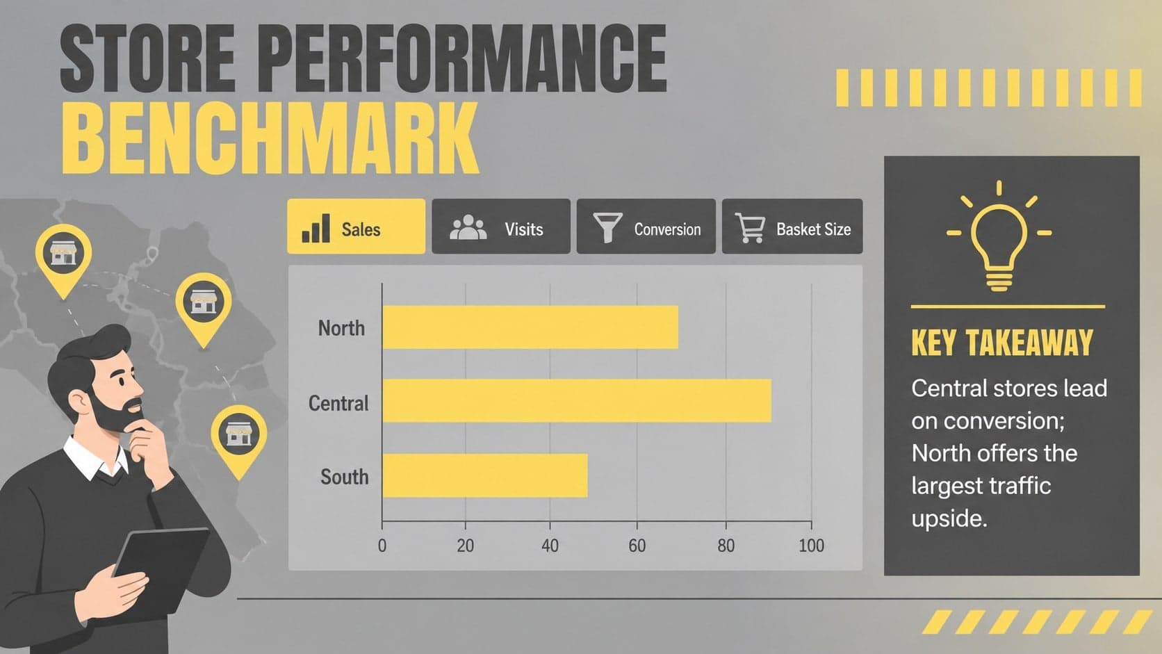 Store performance benchmarking template slide comparing sales, visits, conversion, and basket size.