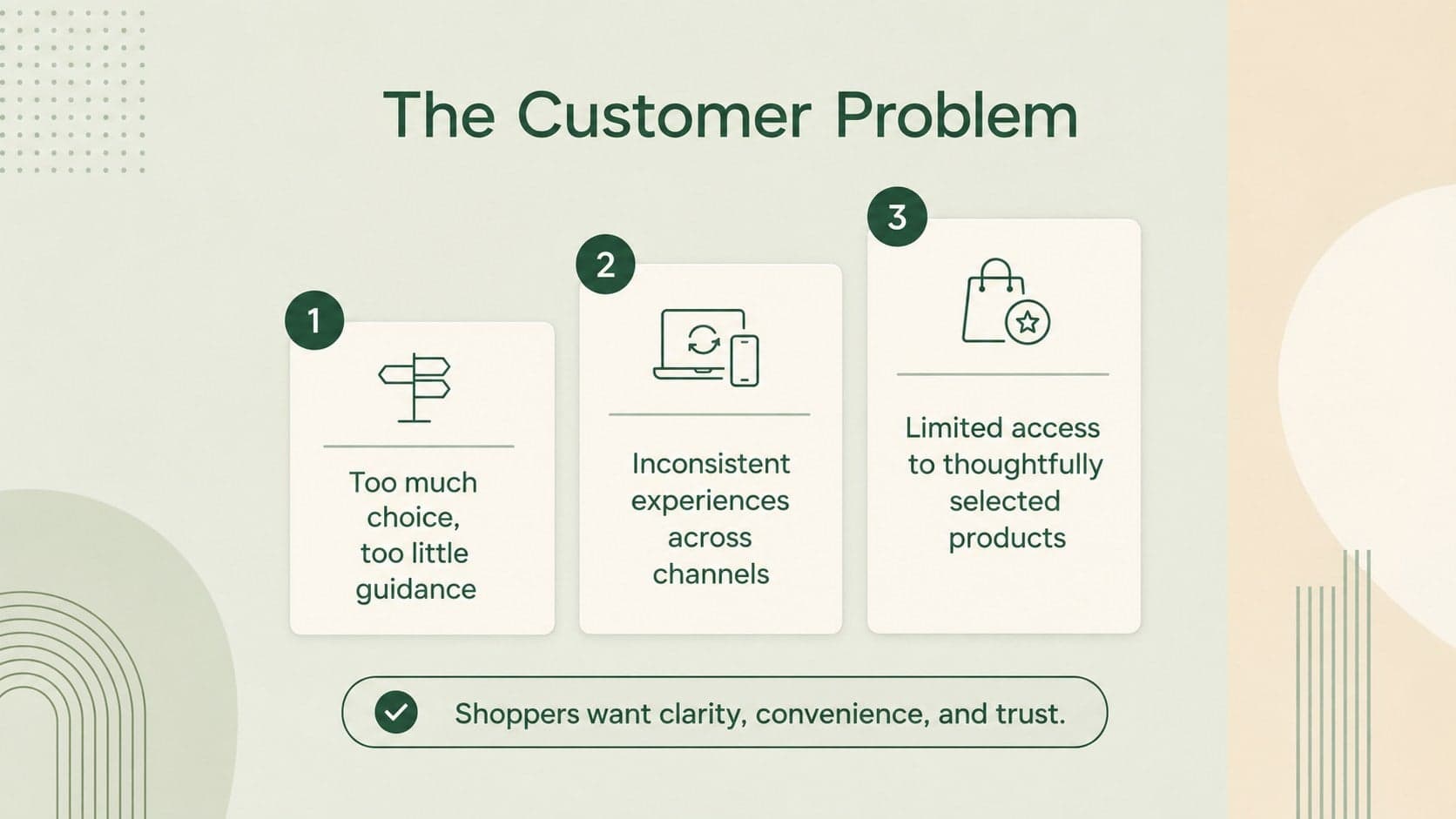 Customer problem slide for a retail funding presentation with three shopper pain points.