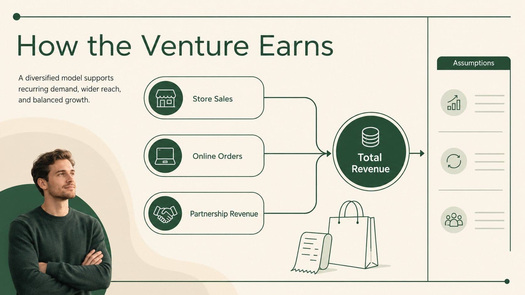 Retail revenue model slide comparing store, ecommerce, and partnership income.