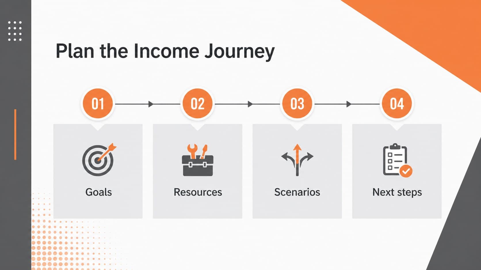 Agenda slide outlining the stages of a retirement income roadmap presentation.
