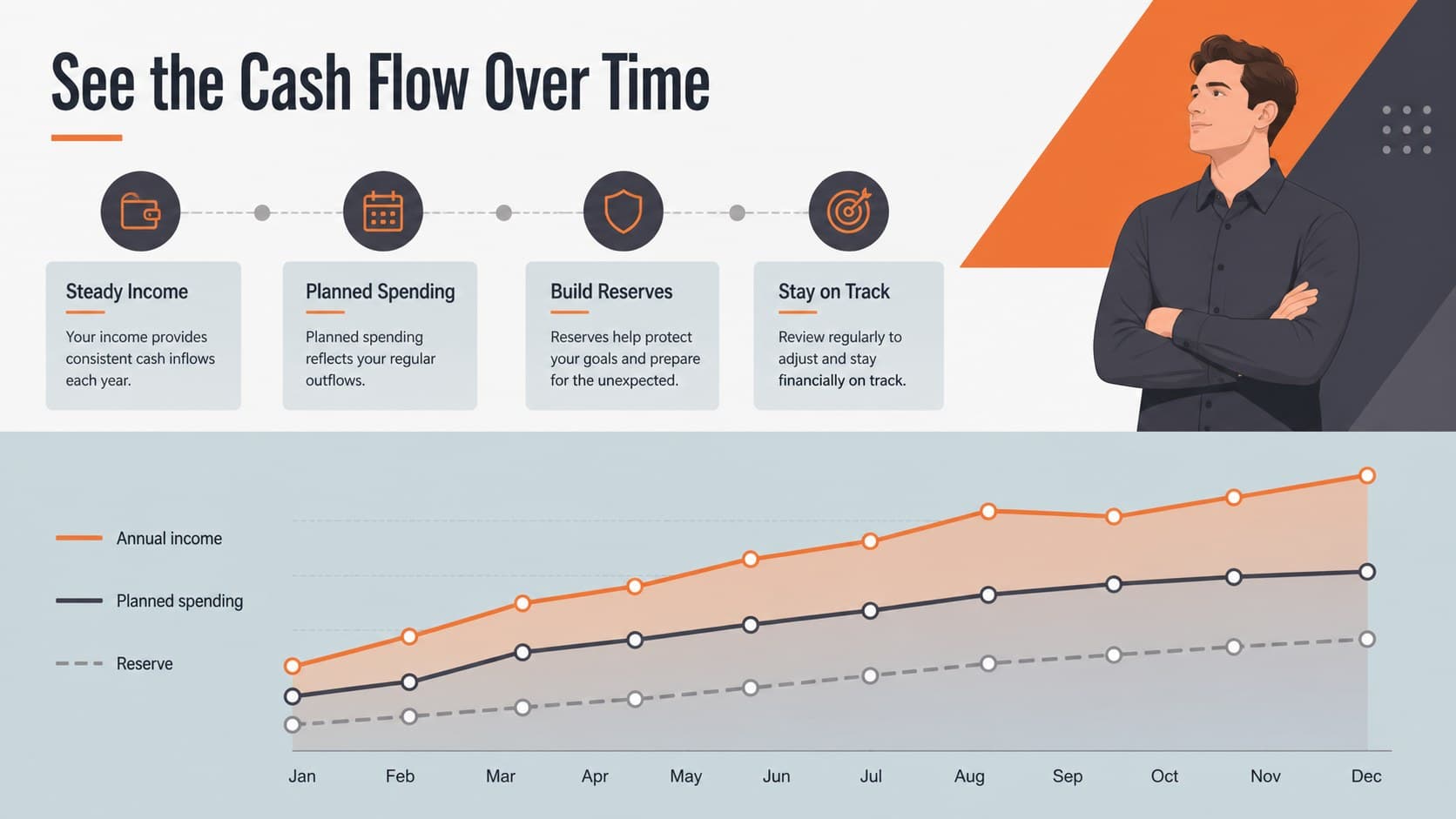 Retirement cash flow presentation slide with an orange line chart and annual income markers.