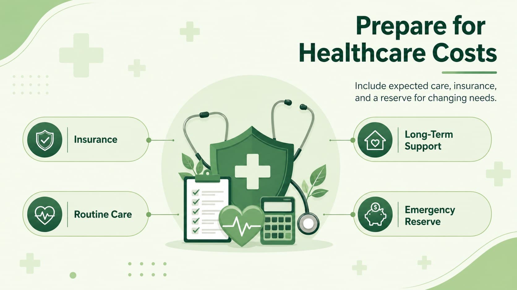 Healthcare cost planning slide outlining insurance, routine care, long-term support, and emergency reserves for retirement.