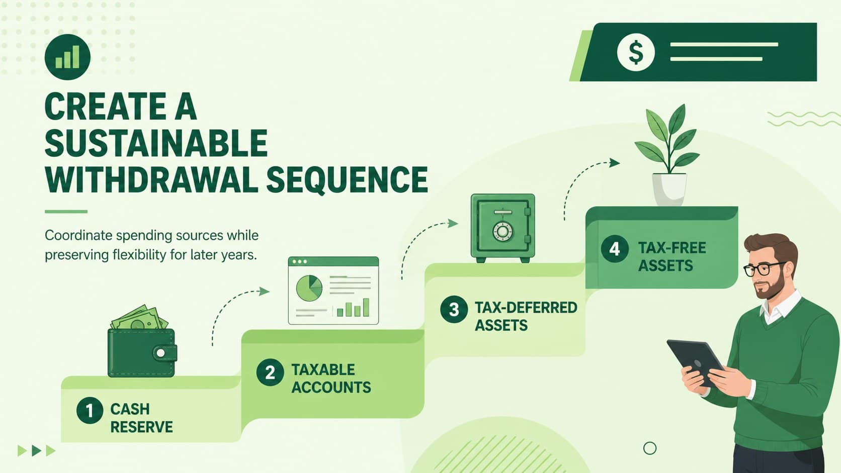 Retirement withdrawal strategy presentation slide illustrating a sequence for cash reserves, taxable accounts, and long-term assets.