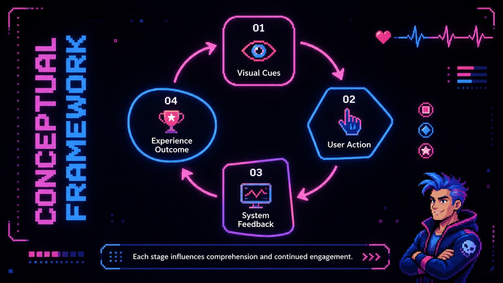 Pixel art research presentation slide depicting a conceptual framework of cues, actions, feedback, and outcomes.