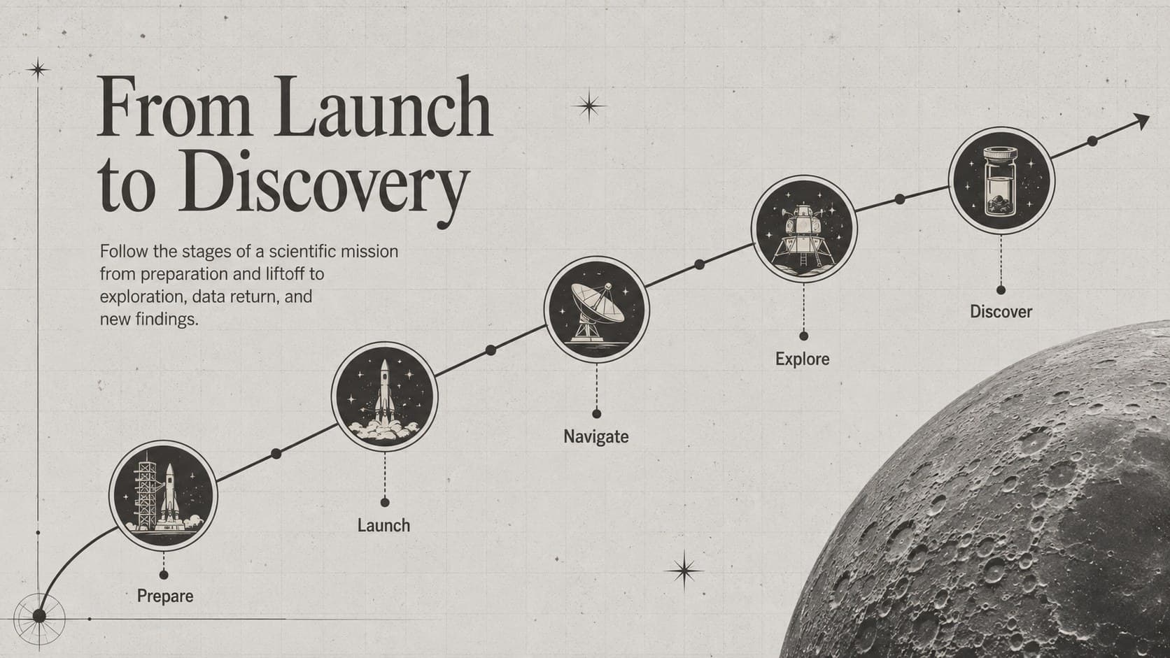 Retro space mission timeline slide showing key stages from launch through scientific discovery in a black-and-grey layout.