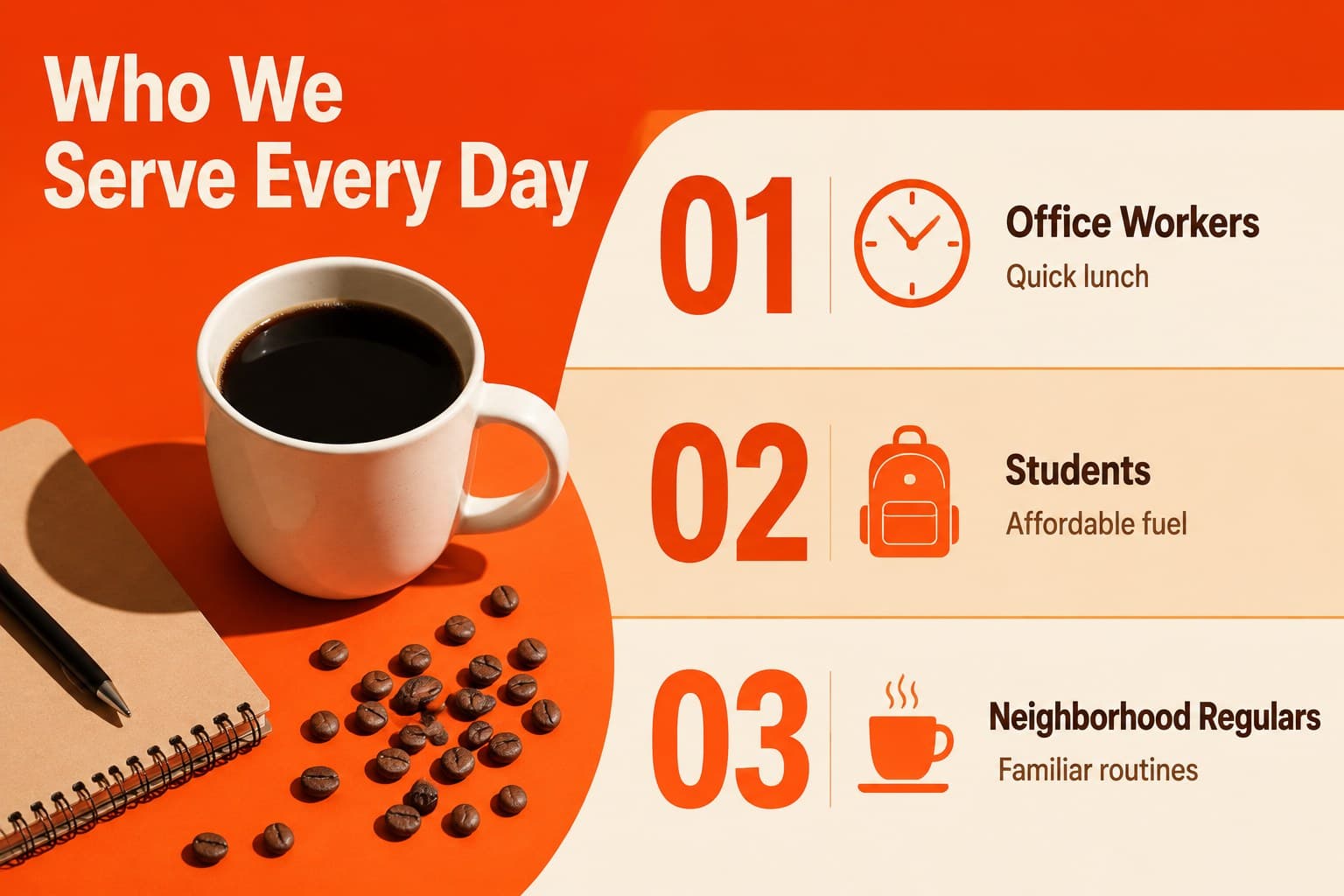 Customer profile slide identifying cafeteria audiences with bold orange labels and cream background.