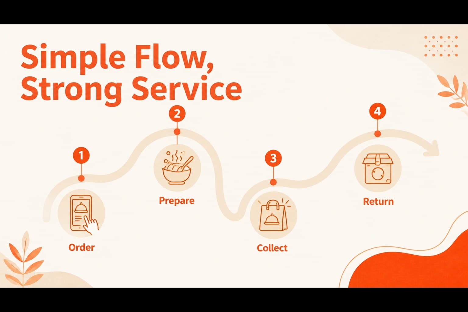 Operating model slide mapping cafeteria service flow from ordering to pickup.