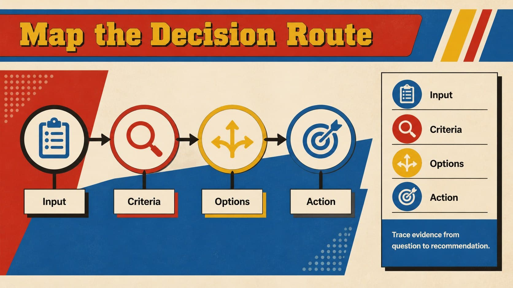Business decision flowchart presentation slide mapping uncertain inputs to possible actions with retro geometric graphics.