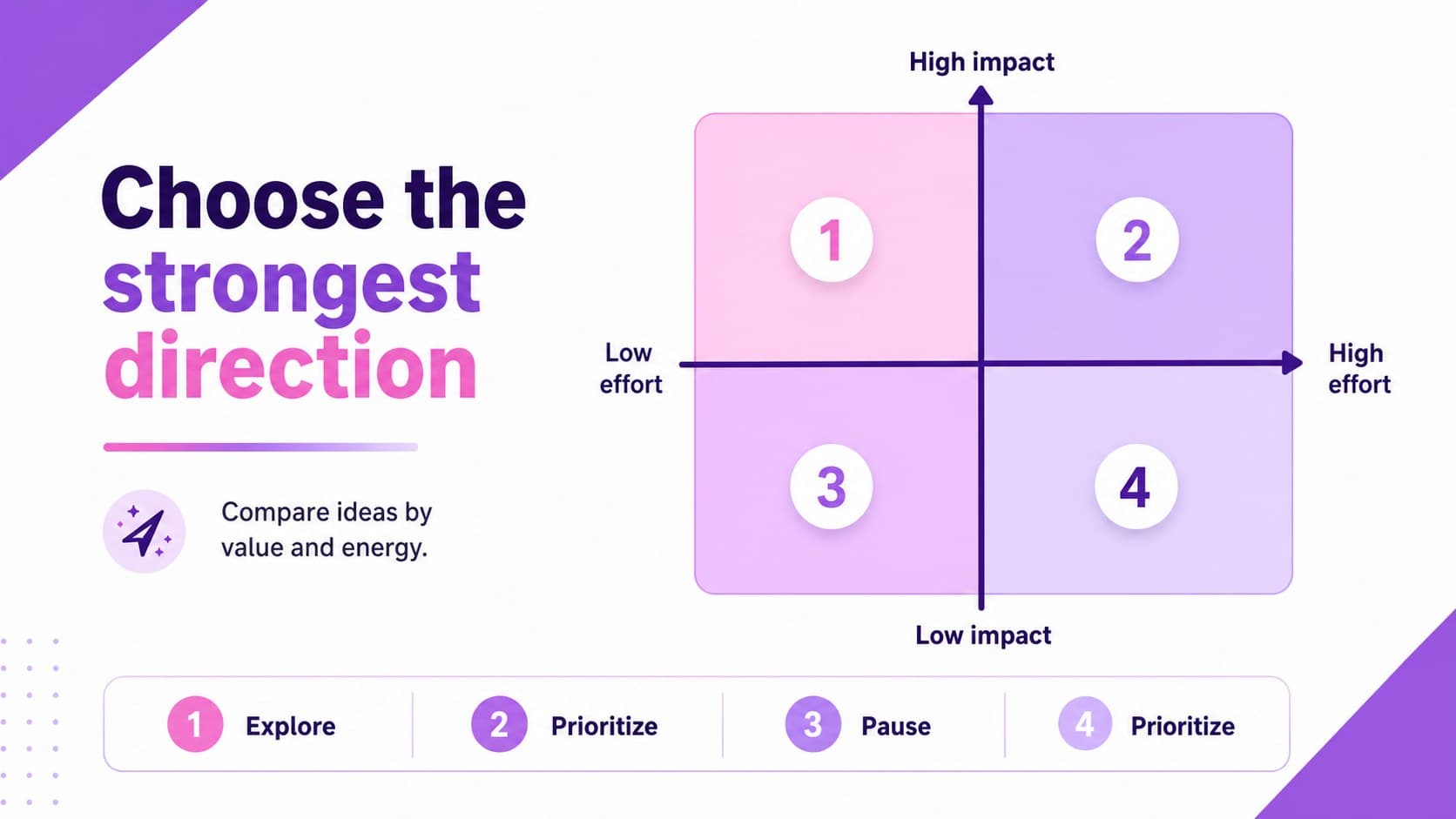 Chart slide visualizing idea priorities for an editable classroom brainstorming deck.