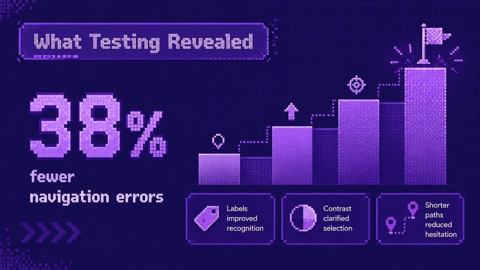 Retro gaming design case study slide summarizing usability findings and interface improvements.