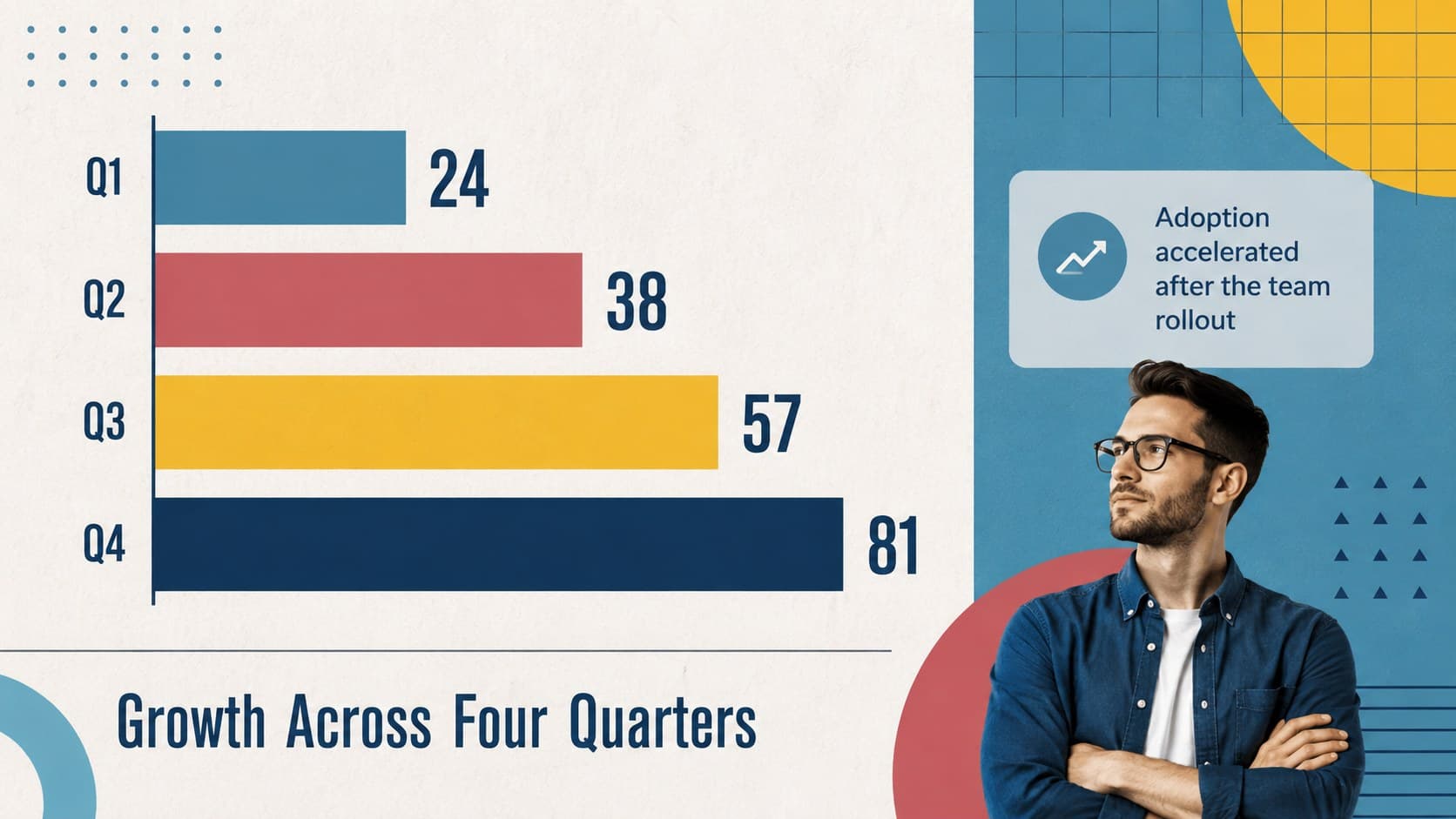 Startup narrative slide deck page featuring a colorful bar chart and short performance insights.