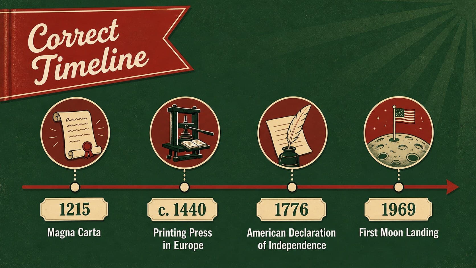 Timeline answer slide showing the correct order of four major historical events.