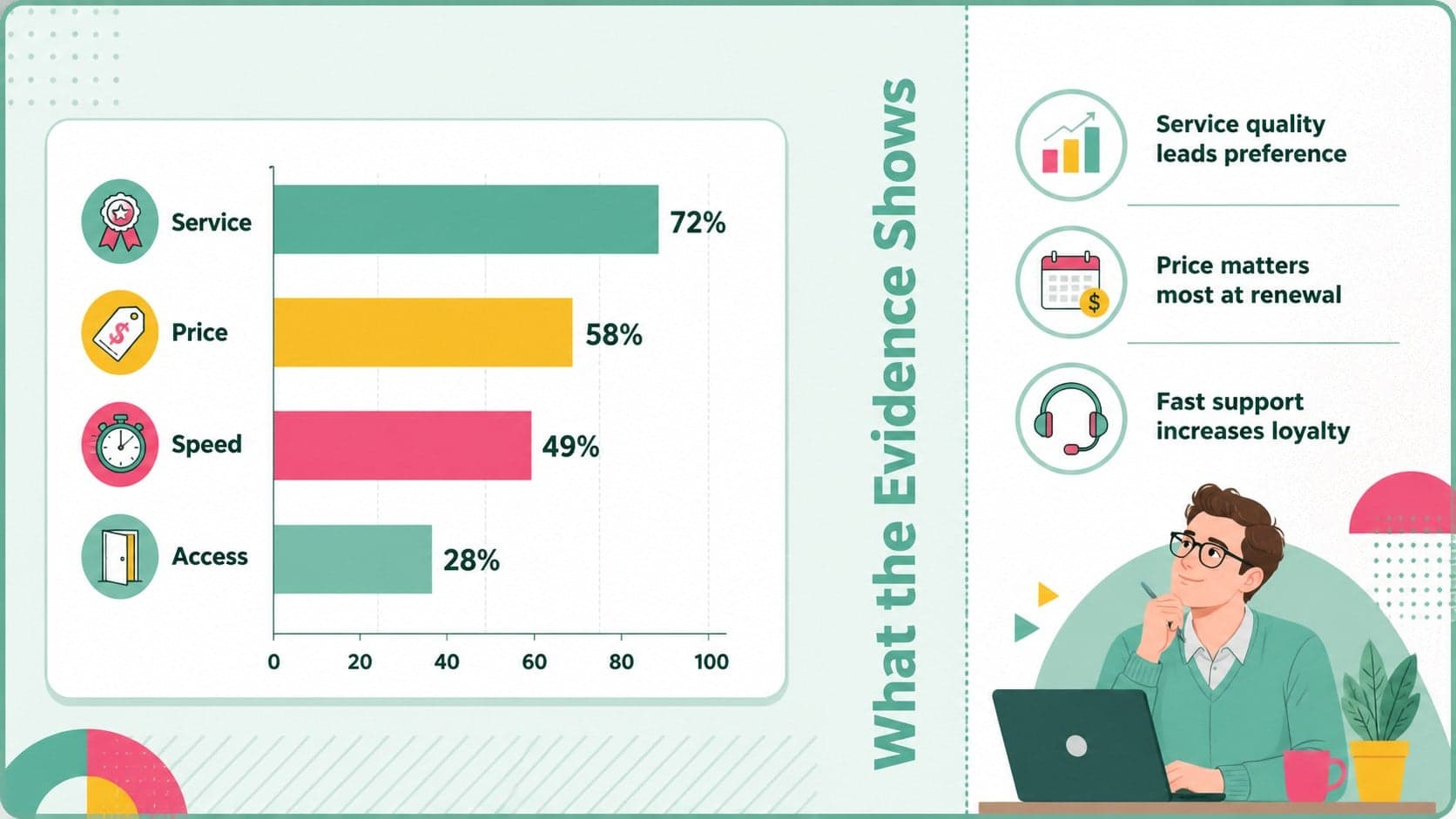 Retro strategy presentation deck slide with a bar chart and three evidence-based findings.