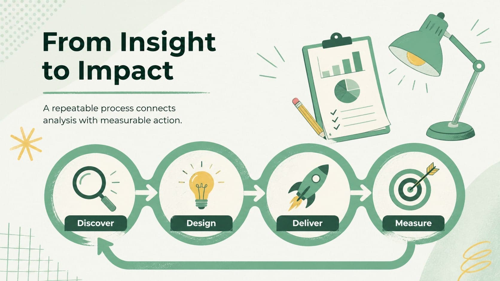 Consulting process analysis slide mapping discovery, design, delivery, and measurement stages.