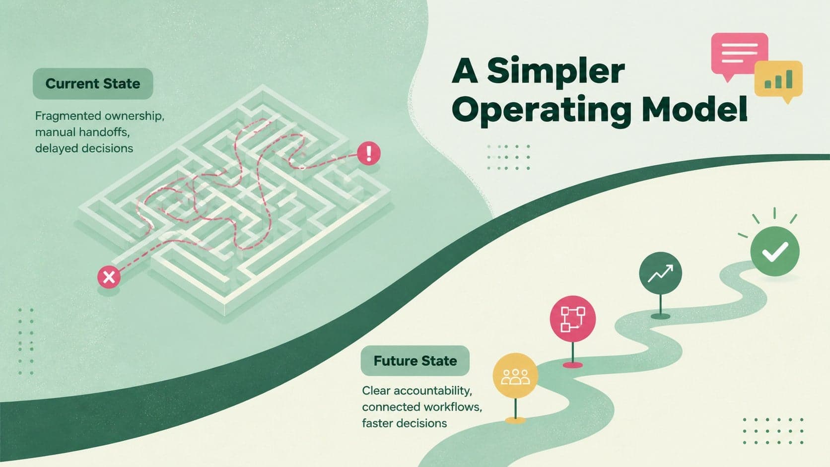 Professional green consulting slide comparing current operations with a simpler future model.