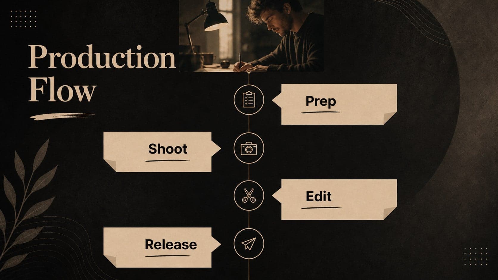 Music video storyboard presentation slide displaying a production timeline with visual milestones.