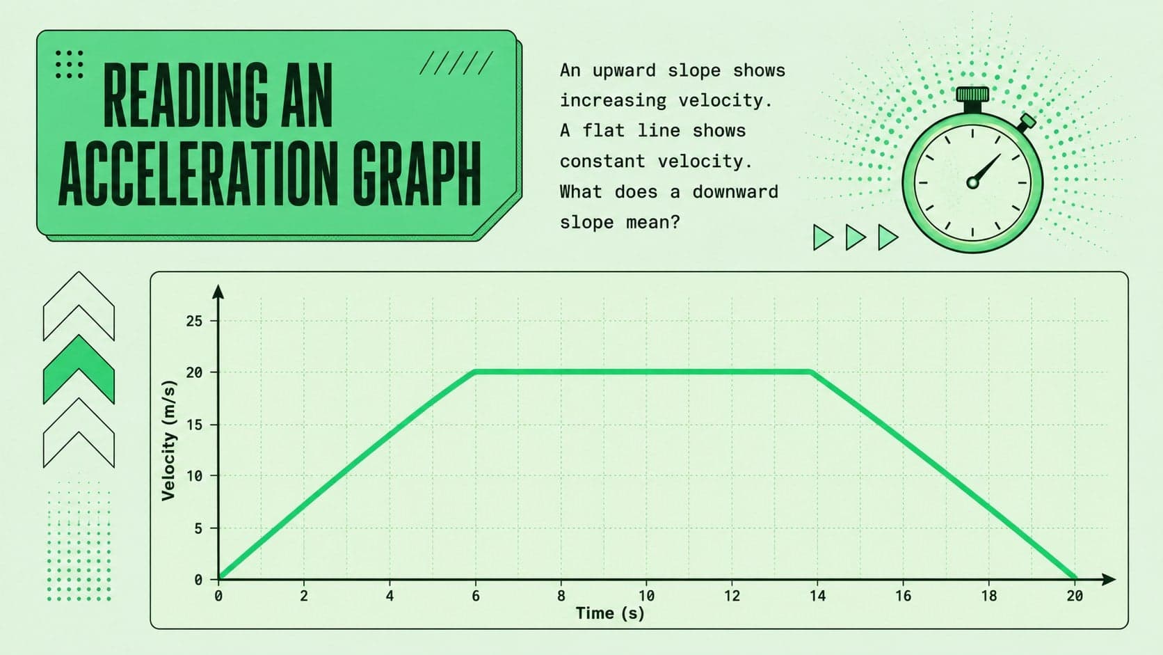 Motion and acceleration classroom deck slide featuring a velocity-time graph and interpretation prompt.