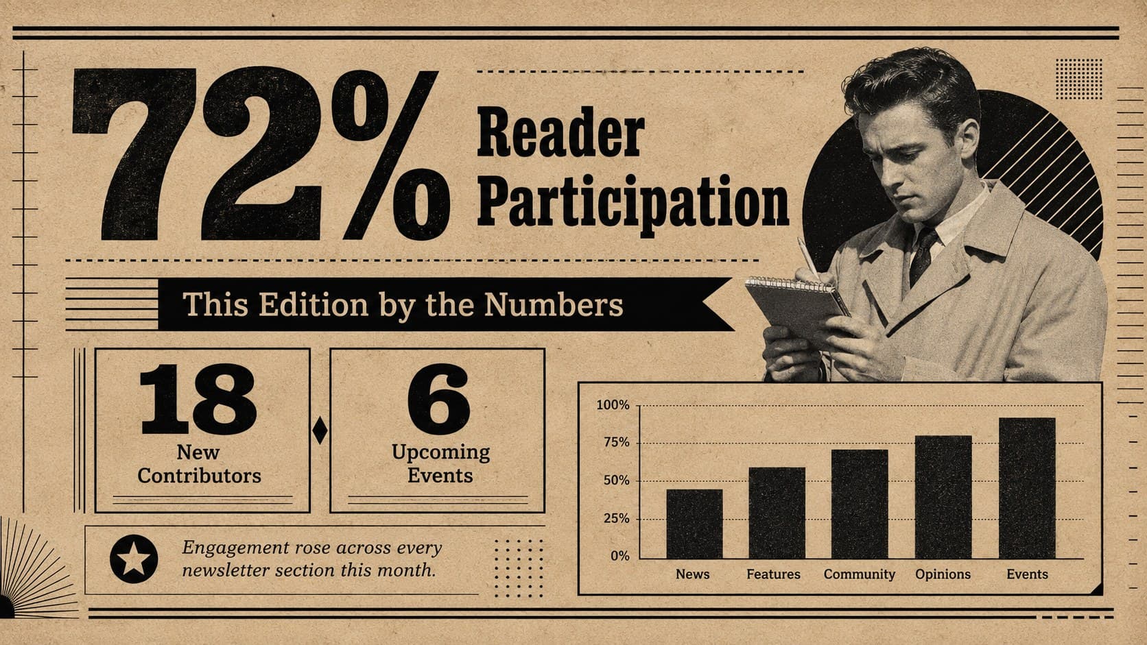 Newspaper statistics slide displaying readership figures, a bar chart, and an editorial summary.